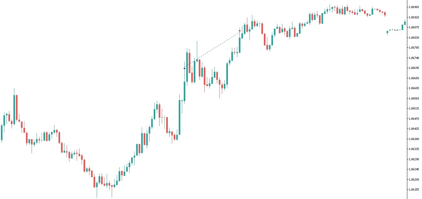 Uptrend candlesticks forex chart with winning trading indicated by arrows